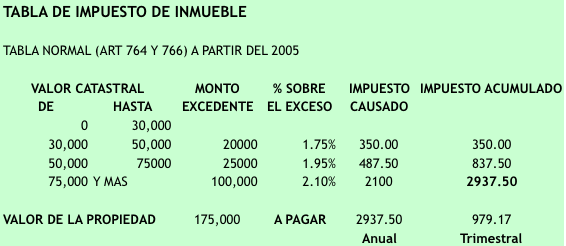 Tabla Normal del Impuesto de Inmueble en Panama