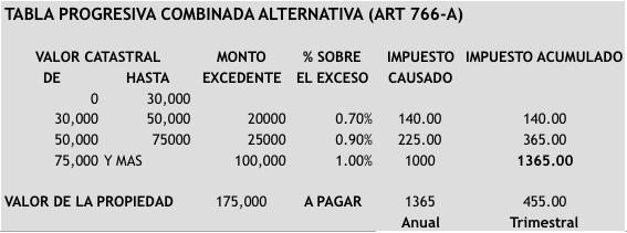 Tabla Progesiva Combinada del Impuesto de Inmueble